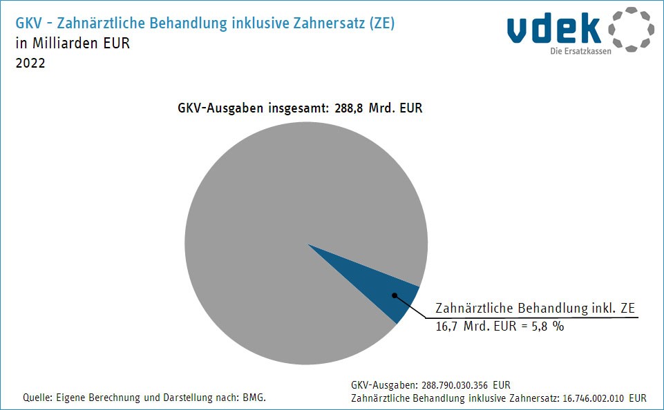 Kreisdigramm zeigt die Ausgaben für zahnärztliche Versorgung inklusiv Zahnersatz in Milliarden Euro für das Jahr 2021