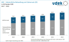Säulendiagramm zeigt die Entwicklung der GKV-Ausgaben für die zahnärztliche Behandlung und Zahnersatz in Milliarden Euro und die Veränderung in Prozent zum Vorjahr von 2017 bis 2022