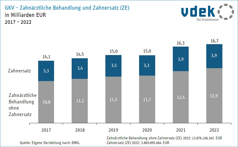 Säulendiagramm zeigt die Entwicklung der GKV-Ausgaben für zahnärztliche Behandlung und Zahnersatz in Milliarden Euro von 2016 bis 2021