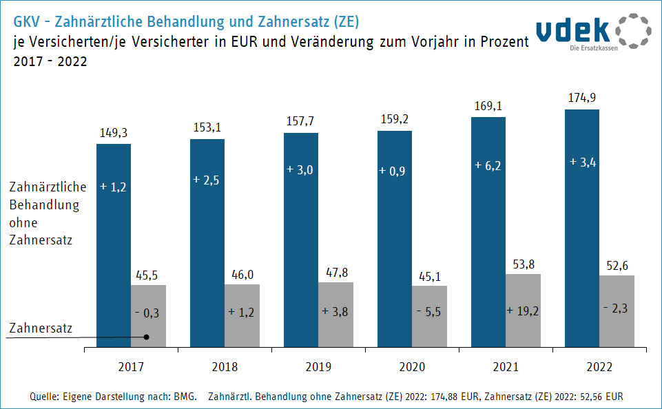 Daten zum Gesundheitswesen: Zahnärztliche Behandlung