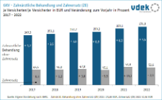 Säulendiagramm zeigt die Entwicklung der GKV-Ausgaben für zahnärztliche Behandlung inklusive Zahnersatz je Versicherten/je Versicherter in Euro und die Veränderung in Prozent zum Vorjahr von 2017 bis 2022