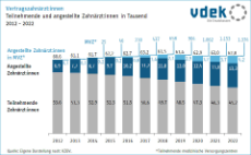 Säulendiagramm zeigt die Entwicklung der Anzahl der Zahnärzte von 2012 bis 2022