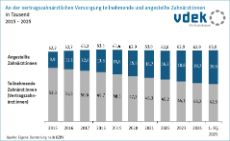 Säulendiagramm zeigt die Entwicklung der Anzahl der Zahnärzte von 2015 bis 2025