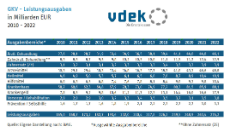 Säulendiagramm zeigt die Entwicklung des Anteils der GKV-Leistungsausgaben am Bruttoinlandsprodukt von 2010 bis 2022