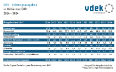 Tabelle zeigt die Entwicklung der GKV-Leistungsausgaben in Milliarden Euro von 2010 bis 2024