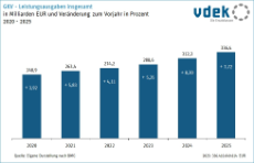 Säulendiagramm zeigt die Entwicklung der GKV-Leistungsausgaben insgesamt in Milliarden EUR und die Veränderung zum Vorjahr in Prozent von 2020 bis 2025