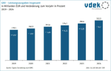 Säulendiagramm zeigt die Entwicklung der GKV-Leistungsausgaben insgesamt in Milliarden EUR und die Veränderung zum Vorjahr in Prozent von 2019 bis 2024 Säulendiagramm zeigt die Entwicklung der GKV-Leistungsausgaben insgesamt in Milliarden EUR und die Veränderung zum Vorjahr in Prozent von 2019 bis 2024