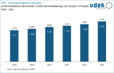 Säulendiagramm zeigt die Entwicklung der Leistungsausgaben insgesamt je Versicherten/je Versicherter und Veränderungsraten von 2019 bis 2024