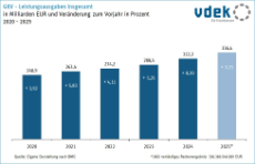 Säulendiagramm zeigt die Entwicklung der GKV-Leistungsausgaben insgesamt in Milliarden EUR und die Veränderung zum Vorjahr in Prozent von 2020 bis 2025