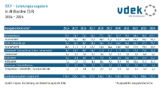 Tabelle zeigt die Entwicklung der GKV-Leistungsausgaben in Milliarden Euro von 2010 bis 2024