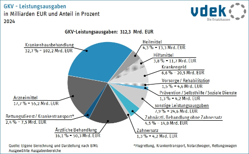 Kreisdiagramm zeigt GKV-Leistungsausgaben in Milliarden Euro und in Prozent 2024 Kreisdiagramm zeigt GKV-Leistungsausgaben in Milliarden Euro und in Prozent 2024