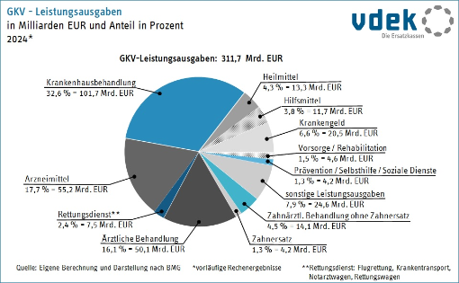 Kreisdiagramm zeigt GKV-Leistungsausgaben in Milliarden Euro und in Prozent 2024