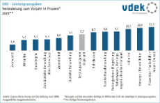 Säulendiagramm zeigt die Veränderungsraten der wichtigsten GKV-Leistungsausgaben in Milliarden Euro im Jahr 2025
