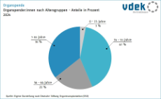 Kreisdiagramm zeigt prozentuale Anteile der Altersgruppen an Organspendern 2024