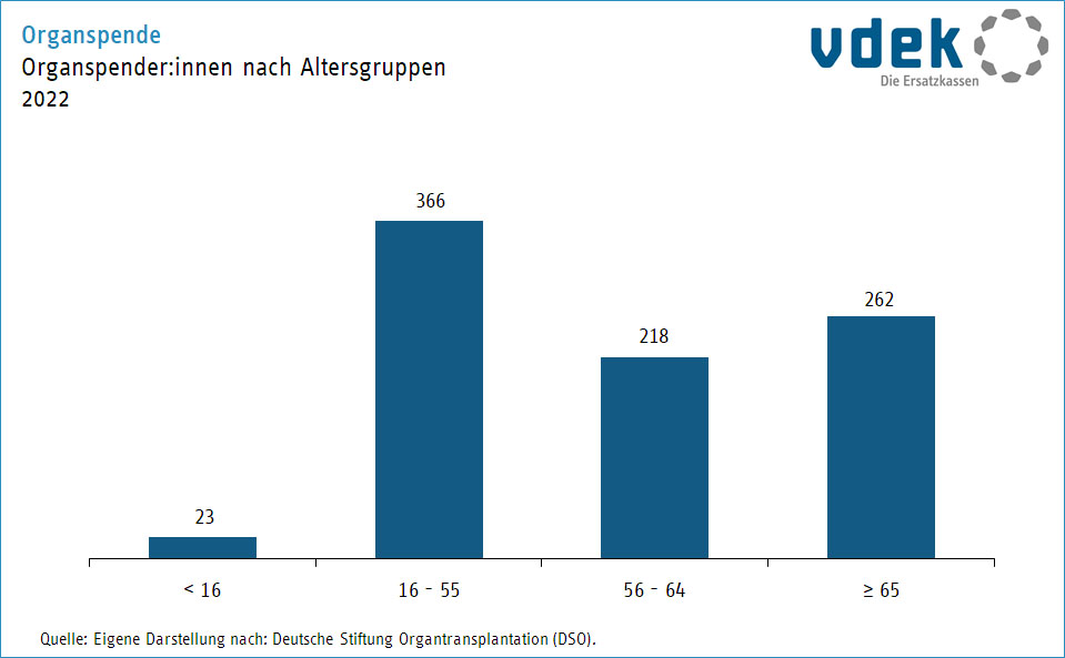 Statistik Organspender nach Altersgruppen