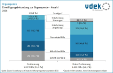 Darstellung zeigt die Fallzahlen der Formen der Einwilligungsbekundung zur Organspende 2024 Darstellung zeigt die Fallzahlen der Formen der Einwilligungsbekundung zur Organspende 2024