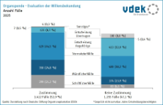 Darstellung zeigt die Evaluation der Willensbekundung zur Organspende 2025