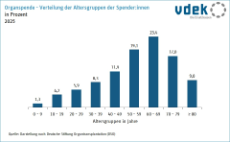 Säulendiagramm zeigt die prozentualen Anteile der Altersgruppen an Organspendern 2025