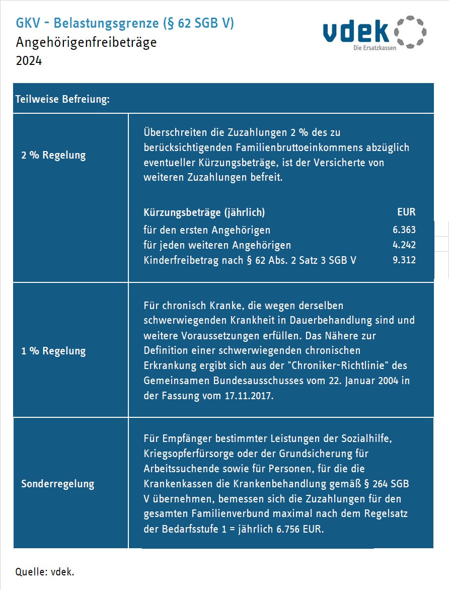 Die Übersicht zeigt die Belastungsgrenze nach § 62 SGB V für 2023