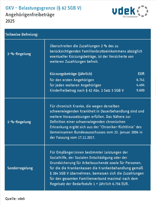 Die Übersicht zeigt die Belastungsgrenze nach § 62 SGB V für 2025