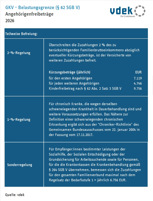Die Übersicht zeigt die Belastungsgrenze nach § 62 SGB V für 2026