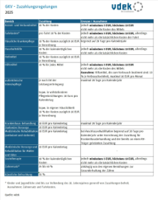 Tabelle zeigt die Zuzahlungsregelungen der gesetzlichen Krankenversicherung (GKV) nach Bereichen, 2025 Tabelle zeigt die Zuzahlungsregelungen der gesetzlichen Krankenversicherung (GKV) nach Bereichen, 2025