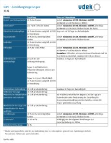 Tabelle zeigt die Zuzahlungsregelungen der gesetzlichen Krankenversicherung (GKV) nach Bereichen, 2026