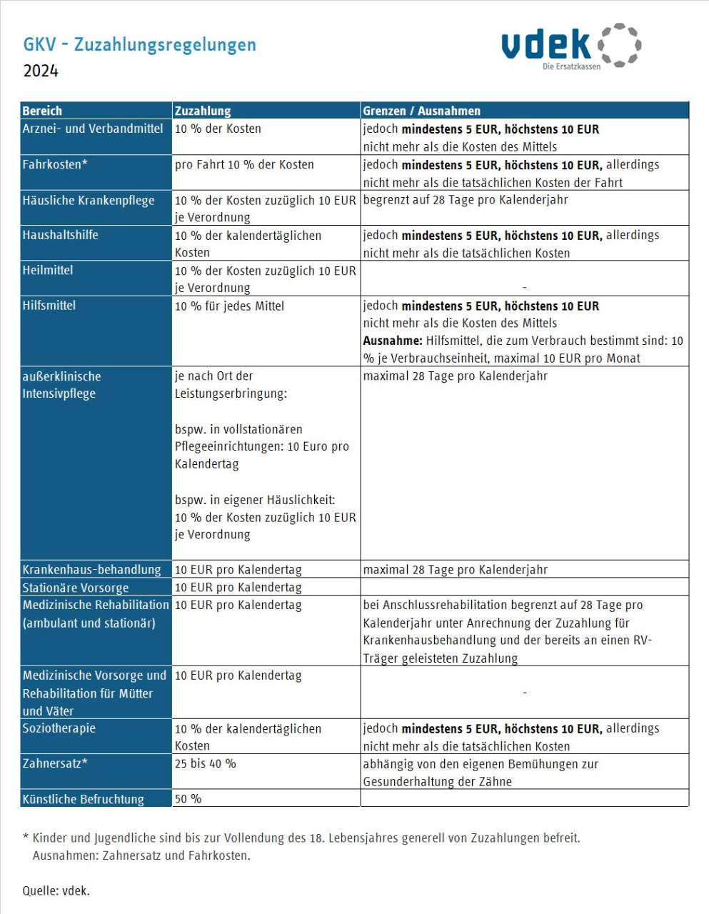 Daten zum Gesundheitswesen: Zuzahlungen und Belastungsgrenzen