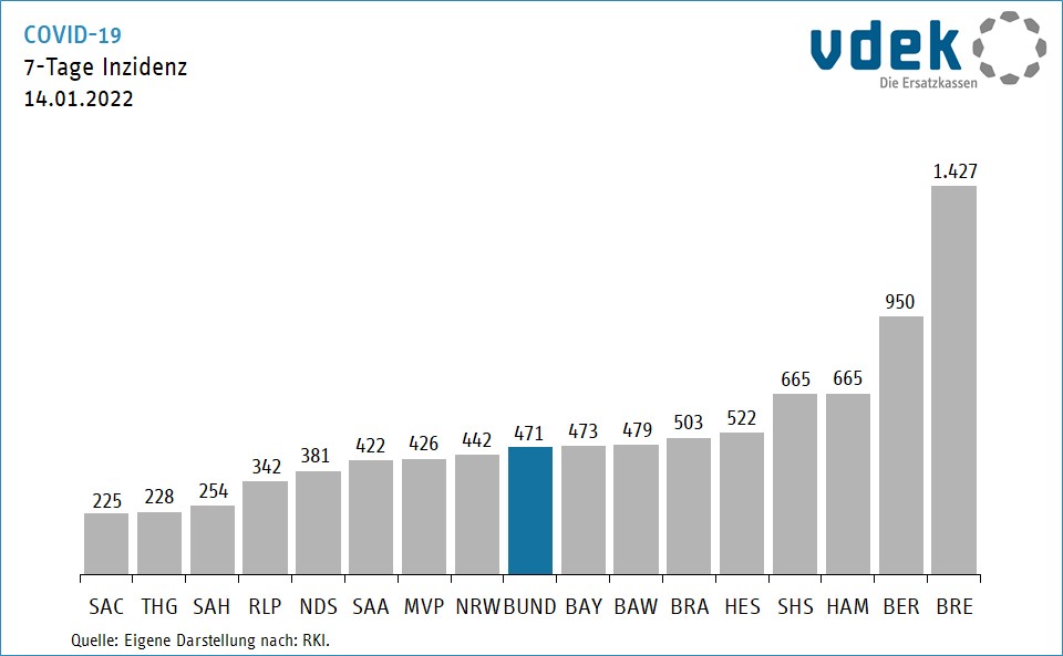 Die Grafik zeigt die 7-Tage Inzidenz nach Bundesländern am 14.01.2022
