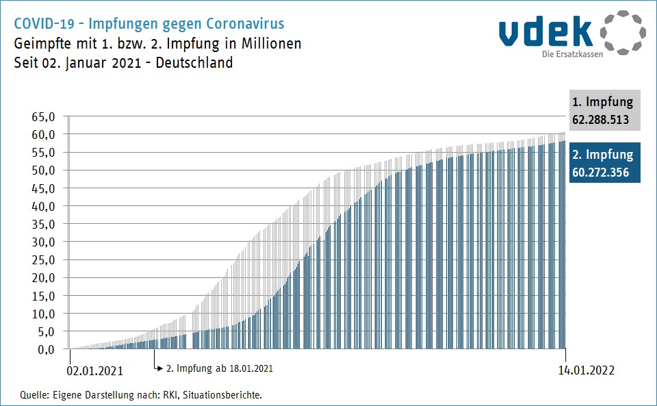 Graphik zeigt die Entwicklung der Geimpften mit der ersten bzw. zweiten Impfung gegen das Coronavirus seit 07.01.2021 Graphik zeigt die Entwicklung der Geimpften mit der ersten bzw. zweiten Impfung gegen das Coronavirus seit 07.01.2021