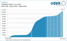 Grafik zeigt die Entwicklung der COVID-19-Todesfälle. Stand: 14.01.2022