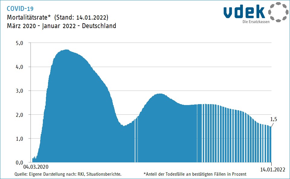 Grafik zeigt den Anteil der Gestorbenen an allen bestätigten Fällen (Mortalitätsrate), Stand: 14.01.2022 Grafik zeigt den Anteil der Gestorbenen an allen bestätigten Fällen (Mortalitätsrate), Stand: 14.01.2022