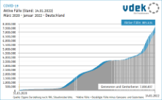 Grafik zeigt die Entwicklung der bestätigten COVID-19-Fälle und die Zahl der aktiven Fälle seit dem 31.03.2020, Stand: 14.01.2022