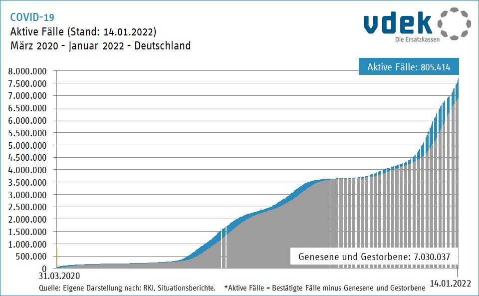 Grafik zeigt die Entwicklung der bestätigten COVID-19-Fälle und die Zahl der aktiven Fälle seit dem 31.03.2020, Stand: 14.01.2022