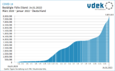 Die Säulengrafik zeigt die Entwicklung der bestätigten COVID-19-Fälle seit dem 04.03.2020, Stand: 14.01.2022