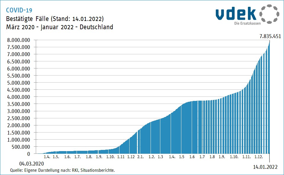 Die Säulengrafik zeigt die Entwicklung der bestätigten COVID-19-Fälle seit dem 04.03.2020, Stand: 14.01.2022