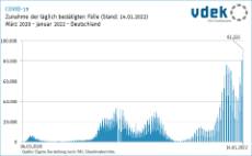 Grafik zeigt die Zunahme der täglich bestätigten COVID-19-Fälle, Stand: 14.01.2022