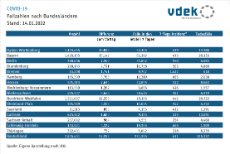 Tabelle zeigt die COVID-19-Fallzahlentwicklung nach Bundesländern, Stand: 14.01.2022