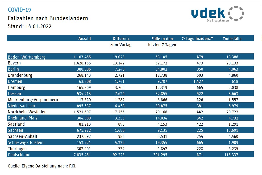 Tabelle zeigt die COVID-19-Fallzahlentwicklung nach Bundesländern, Stand: 14.01.2022
