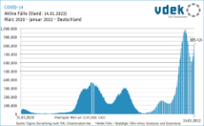 Die Grafik zeigt die Entwicklung der aktiven Fälle (Bestätigte Fälle minus Genesene und Verstorbene) beginnend am 31.03.2020