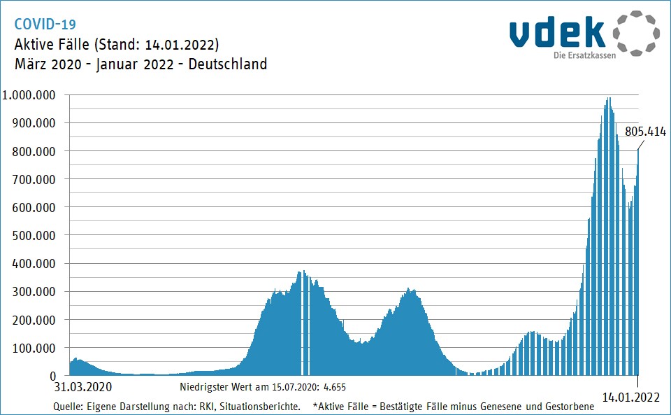 Die Grafik zeigt die Entwicklung der aktiven Fälle (Bestätigte Fälle minus Genesene und Verstorbene) beginnend am 31.03.2020