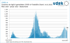 Grafik zeigt die Zunahme der täglich gemeldeten COVID-19-Todesfälle (Stand: 14.01.2022)