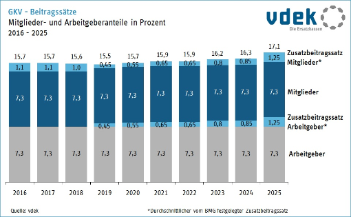 Säulendiagramm zeigt die Mitglieder- und Arbeitgeberanteile am Beitragssatz sowie Zusatzbeitragssätze von 2016 bis 2025