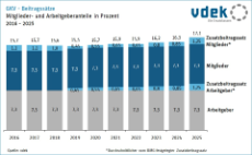 Säulendiagramm zeigt die Mitglieder- und Arbeitgeberanteile am Beitragssatz sowie Zusatzbeitragssätze von 2016 bis 2025