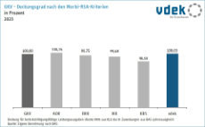 Säulendiagramm zeigt die Ausgabendeckung durch die Gesundheitsfondszuweisungen 2023