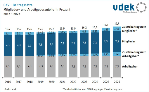 Säulendiagramm zeigt die Mitglieder- und Arbeitgeberanteile am Beitragssatz sowie Zusatzbeitragssätze von 2016 bis 2026