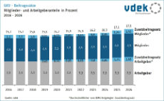 Säulendiagramm zeigt die Mitglieder- und Arbeitgeberanteile am Beitragssatz sowie Zusatzbeitragssätze von 2016 bis 2026