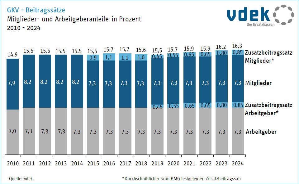 Säulendiagramm zeigt die Mitglieder- und Arbeitgeberanteile am Beitragssatz sowie Zusatzbeitragssätze von 2010 bis 2024