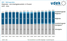 beitragssaetze_arbeitgeber_versicherte_anteil Säulendiagramm zeigt die Mitglieder- und Arbeitgeberanteile am Beitragssatz sowie Zusatzbeitragssätze von 2010 bis 2024