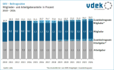 Säulendiagramm zeigt die Mitglieder- und Arbeitgeberanteile am Beitragssatz sowie Zusatzbeitragssätze von 2010 bis 2024